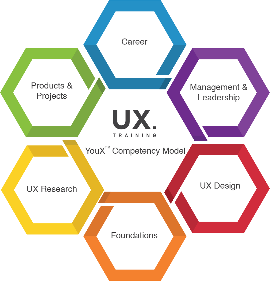 UX Competency Model